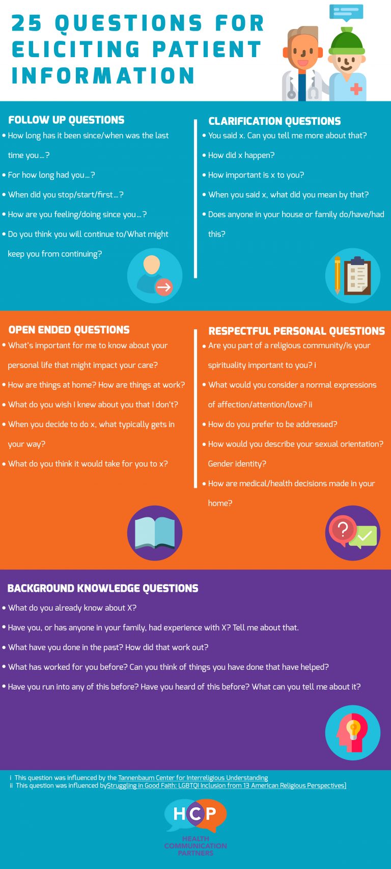 25 ways to elicit important patient information - Health Communication ...